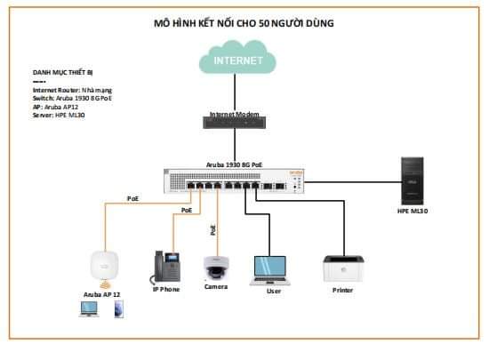 Mô hình kết nối mạng cho văn phòng nhỏ