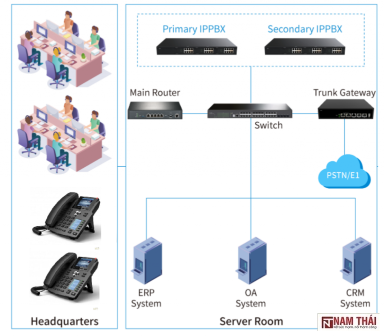Mô hình triển khai tổng đài IP tích hợp tổng đài analog