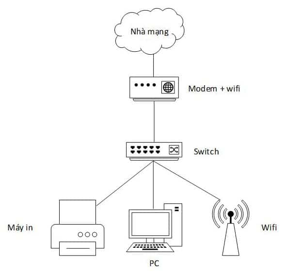 Xây dựng hệ thống mạng cho doanh nghiệp thực tế  Tải ứng dụng free cho  Windows Mac IOS Android Tool 