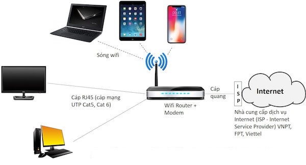 lắp đặt mạng wifi uy tín