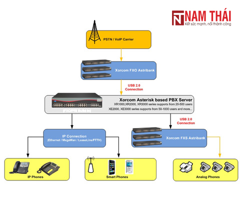 Tổng đài IP Xorcom CXR2010 - nam thái