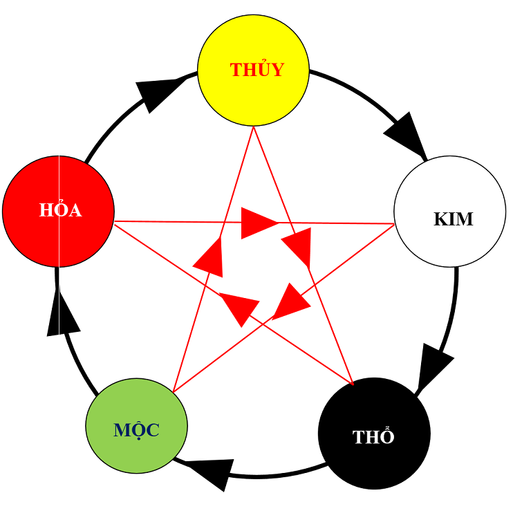 NGŨ HÀNH TƯƠNG SINH, TƯƠNG KHẮC