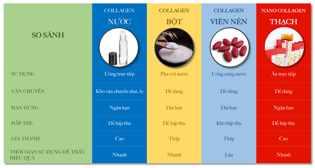 So sánh các dạng Collagen