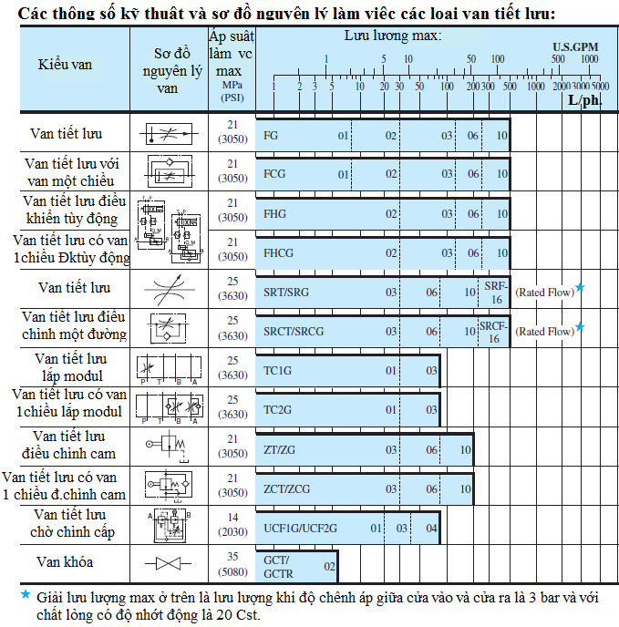 bang-gia-van-tiet-luu-khi-nen-chinh-hang-tot-nhat-mien-bac