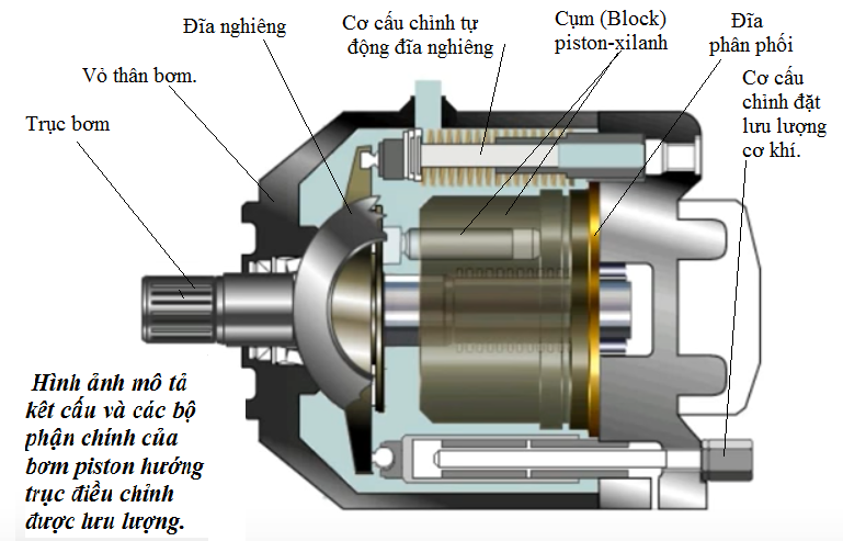 Bảng giá bơm thủy lực Piston, cấu tạo và ứng dụng | Siêu thị thủy lực