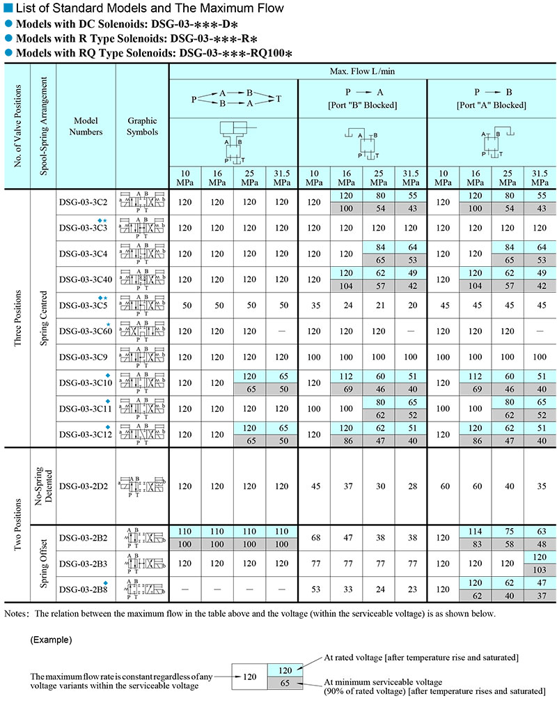 bang-thong-so-luu-luong-van-Yuken-DSG-03-3C2-A240-50