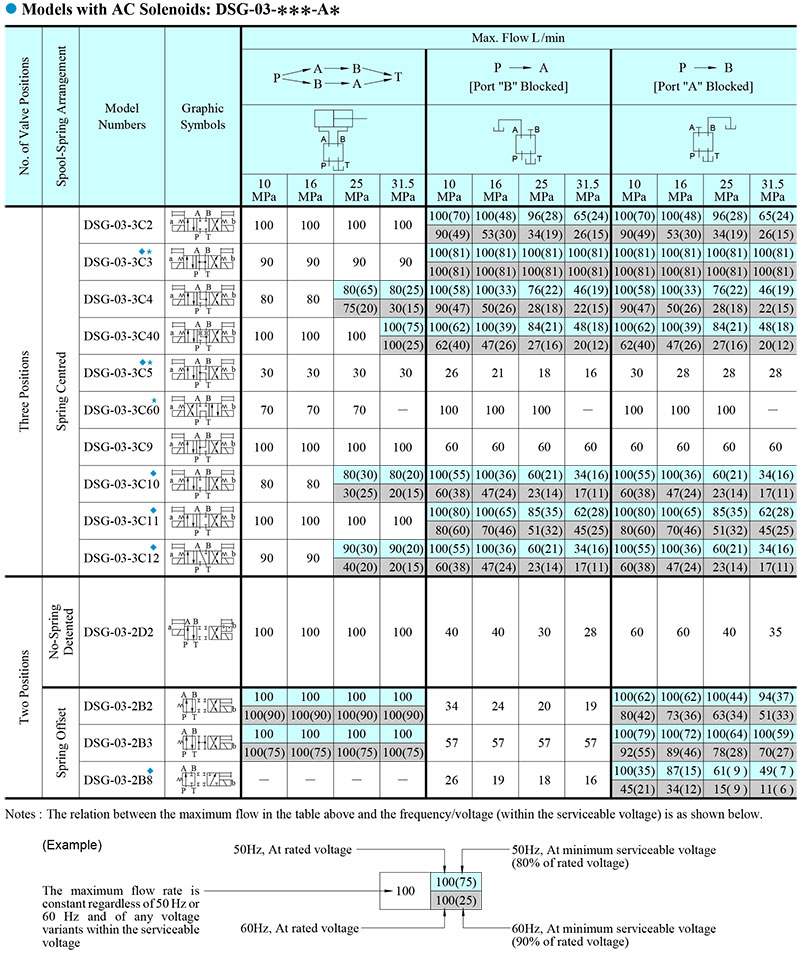 bang-thong-so-luu-luong-van-yuken-DSG-03-2B2A-A100-50