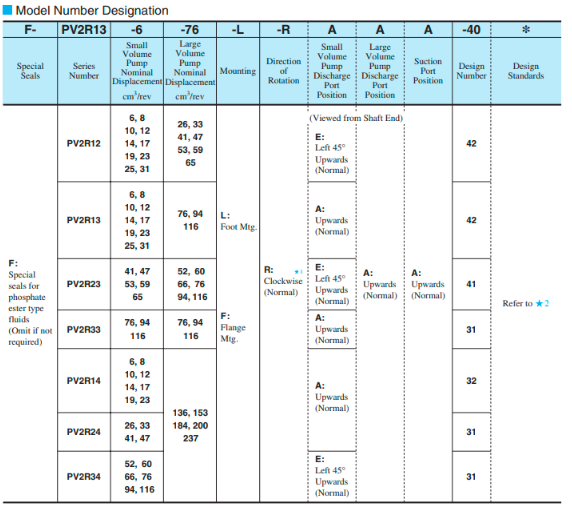 Mã đặt hàng bơm cánh gạt Yuken PV2R12-25/47-FRAAA-42 