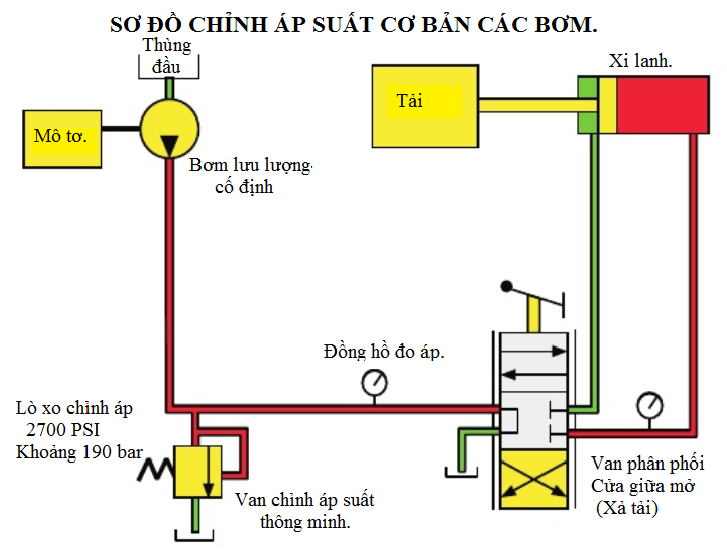 Tổng quan về hệ thống khí nén thủy lực