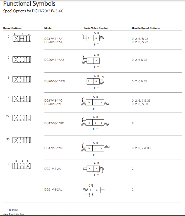 ma-dat-hang-Van-thuy-luc-dieu-khien-bang-tay-Vickers-DG17V-3-6C-60