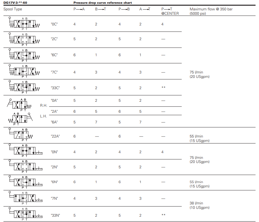 ma-dat-hang-Van-thuy-luc-dieu-khien-bang-tay-Vickers-DG17V-3-6C-60