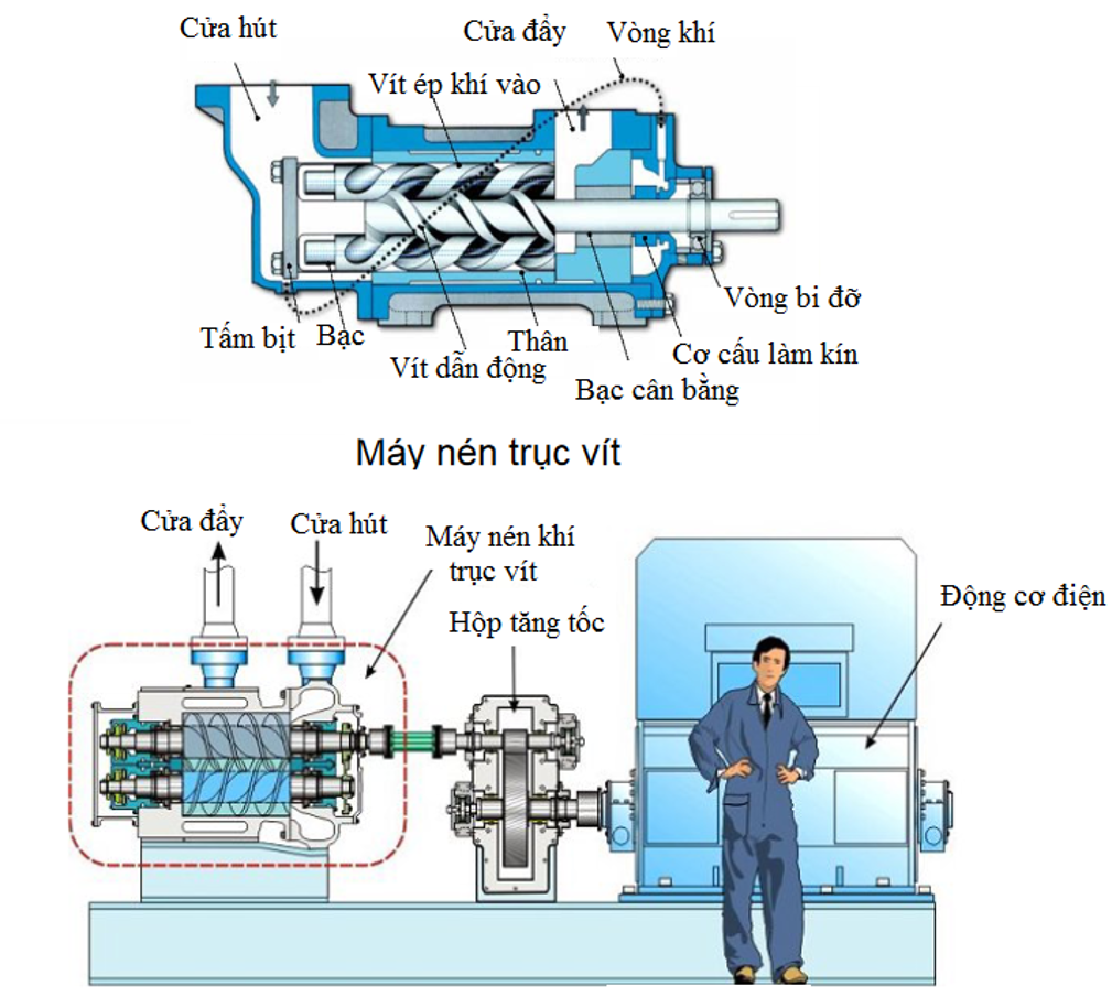 Máy nén khí trục vít | Siêu thị thủy lực