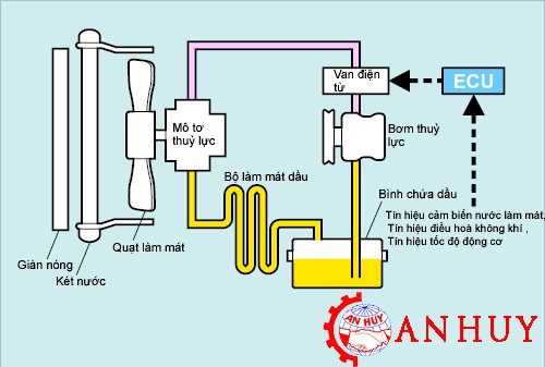 Giảm nhiệt cho hệ thống thủy lực 