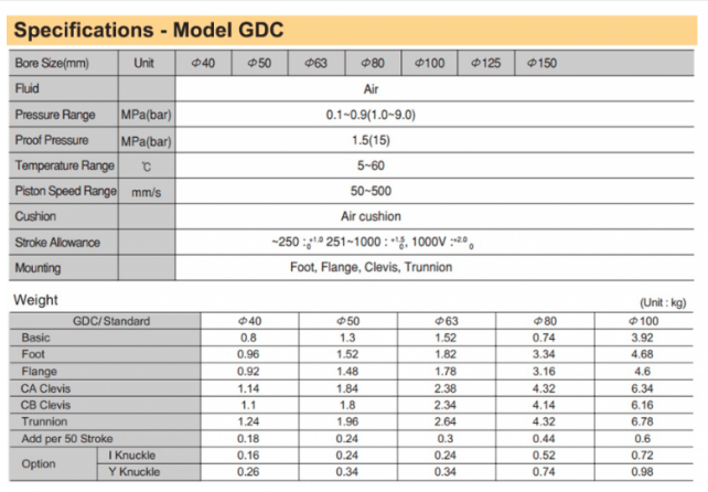 Thông số kỹ thuật của sản phẩm xy lanh Parker GDC 80×50