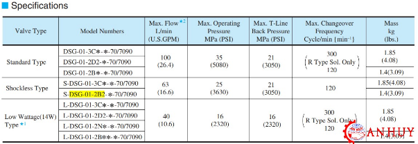 Thông số kỹ thuật của van phân phối điều khiển điện Yuken DSG-01-2B3-A240/D24