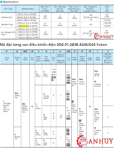 Mã đặt hàng van phân phối điều khiển DSG-01-2B3B-A240/D24