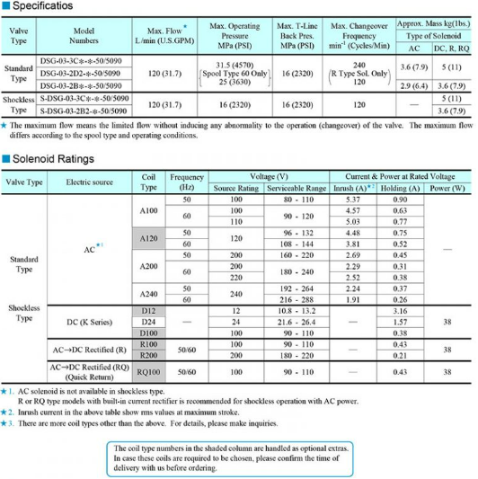 Thông số kỹ thuật van DSG-03-2B8-A240-50 