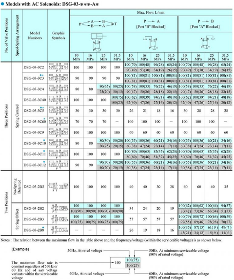 Bảng thông số lưu lượng van DSG-03-2B8-A240-50