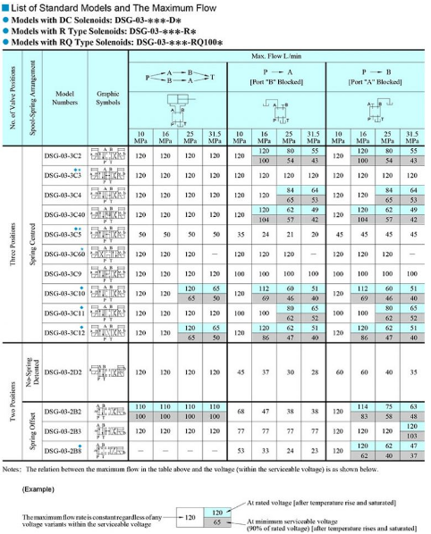 Bảng thông số lưu lượng van DSG-03-2B8-A240-50
