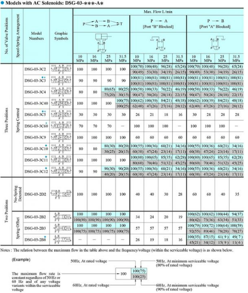 Bảng thông số lưu lượng van DSG-03-2B3B-A240-50 Yuci Yuken 