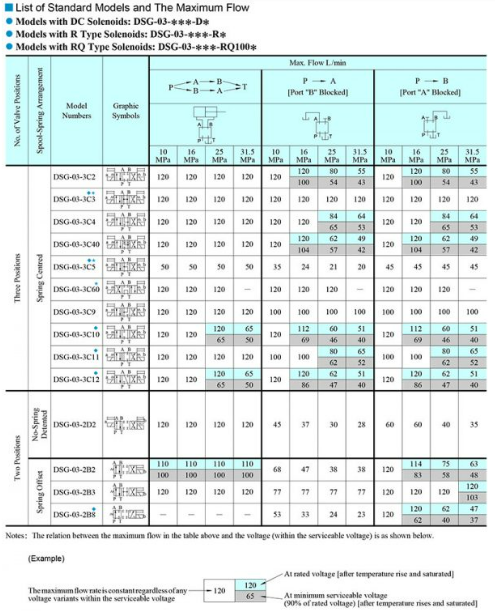 Bảng thông số lưu lượng van DSG-03-2B3B-A240-50 Yuci Yuken 