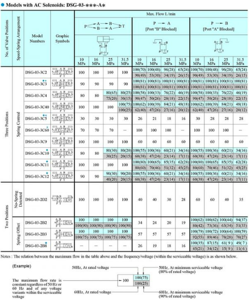Bảng thông số lưu lượng van DSG-03-3C2-A240-50 Yuci Yuken 