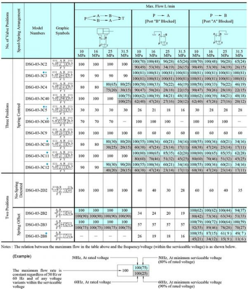 Bảng thông số lưu lượng DSG-03-3C3-A240-50 Yuci Yuken