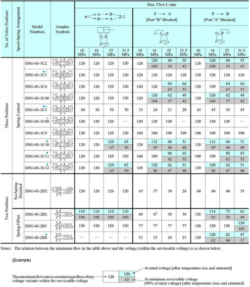 Bảng thông số lưu lượng DSG-03-3C3-A240-50 Yuci Yuken