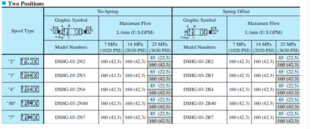 Mã đặt hàng van 2 tầng Yuci Yuken DSHG-03-2B2/2B3BA240/D24/A100 