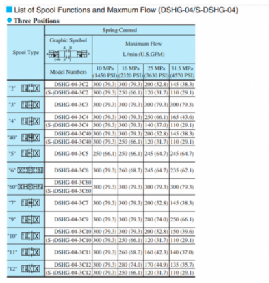 Mã đặt hàng van 2 tầng Yuci Yuken DSHG-04-3C12-T-A100-51