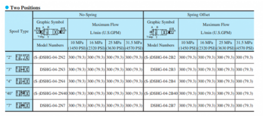 Mã đặt hàng van 2 tầng Yuci Yuken DSHG-04-3C12-T-A100-51