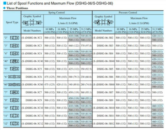 Mã đặt hàng của van điều khiển DSHG-06-2B2-220/D24 hãng Yuci Yuken 
