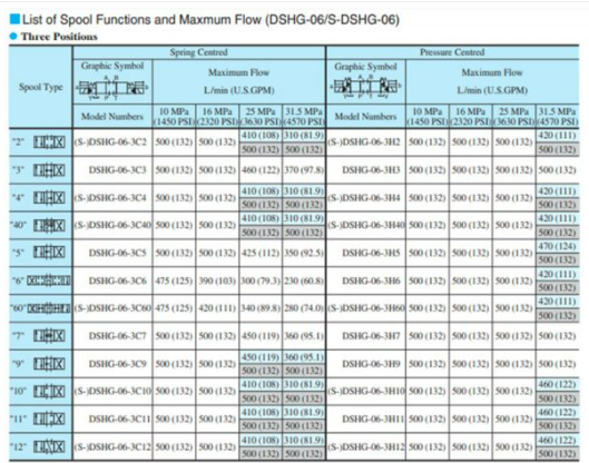 Mã đặt hàng của van điều khiển DSHG-06-2B2-220/D24 hãng Yuci Yuken 