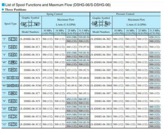 Mã đặt hàng của van điều khiển Yuci Yuken DSHG-06-2B2-220/D24 