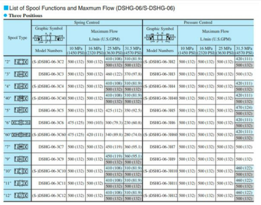 Mã đặt hàng van điều khiển Yuci Yuken DSHG-06-3C4-220/D24 