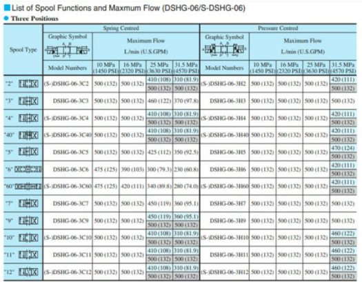 Mã đặt hàng sản phẩm van điều khiển Yuci Yuken DSHG-06-3C60-220/D24 