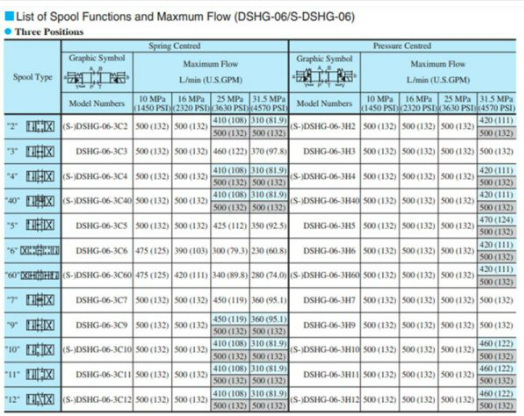 Mã đặt hàng van điều khiển Yuci Yuken DSHG-06-3C12-220/D24