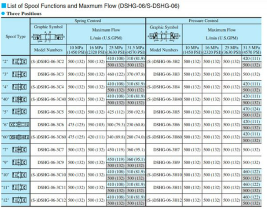 Mã đặt hàng van điều khiển hãng Yuci Yuken DSHG-06-3C10-T-A100-51