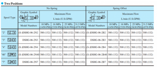Mã đặt hàng sản phẩm van điều khiển Yuci Yuken DSHG-06-3C12-T-A100-51