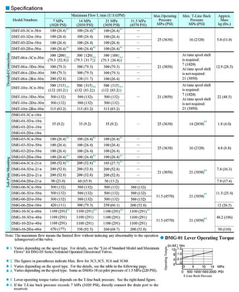 Thông số kỹ thuật của van DMT-03-3C60-50 Yuci Yuken