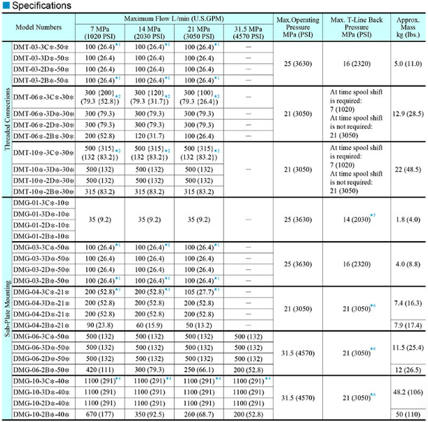 Thông số kỹ thuật của sản phẩm van DMT-03-3C60-50 Yuci Yuken 