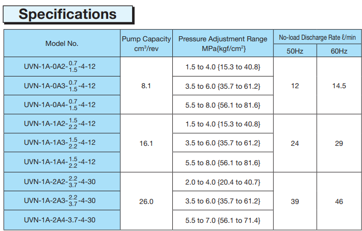 Thông số kỹ thuật của bộ bơm thủy lực UVN-1A-1A3-15-4-AH6417E 