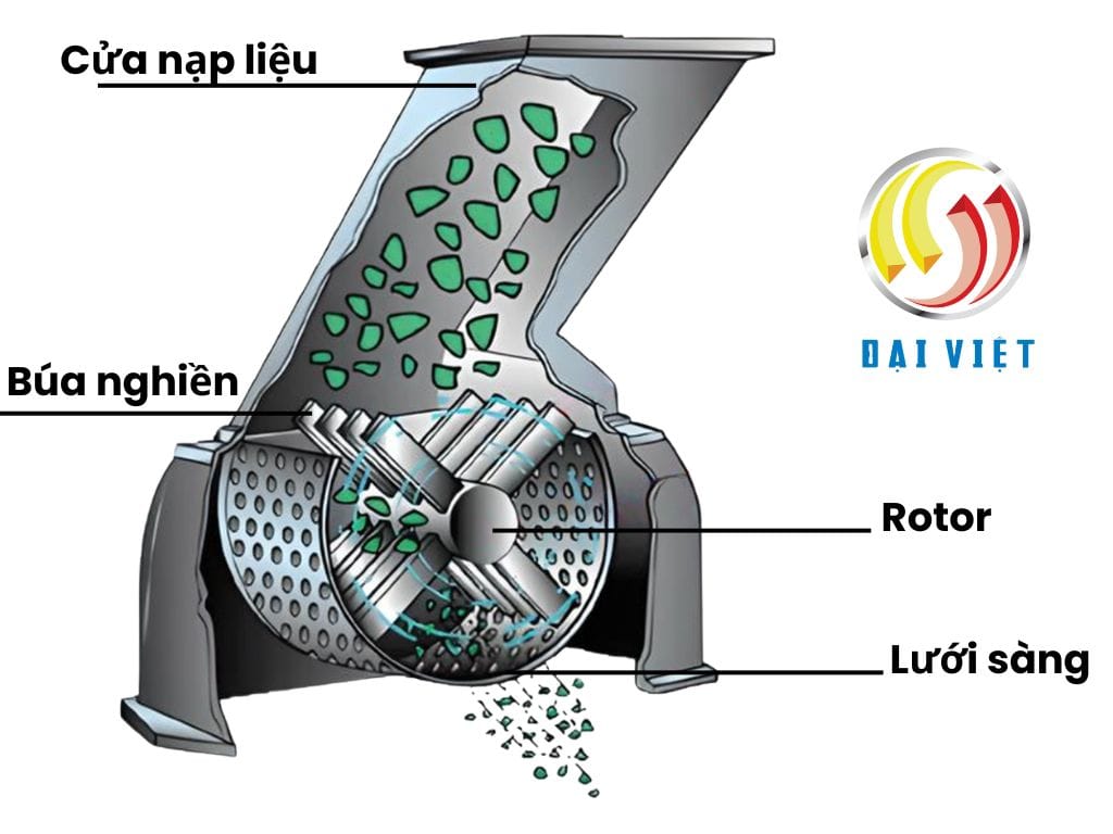 Tìm hiểu: Cấu tạo máy nghiền búa