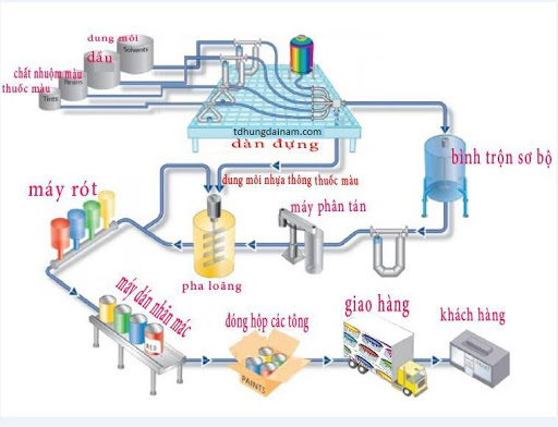 Quy trình sản xuất sơn tiên tiến