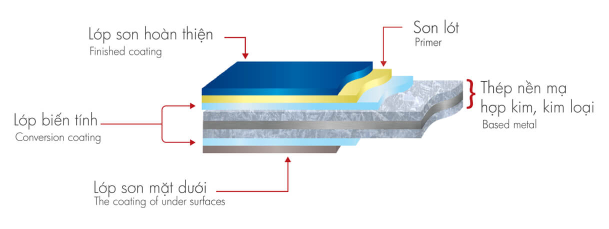 cấu-tạo-tôn màu