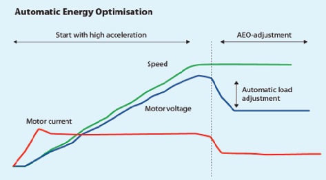 Biến tần & Máy nén điều hòa không khí