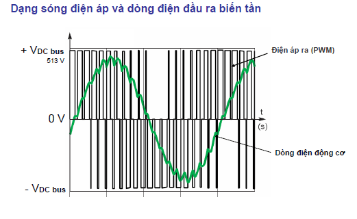 Dạng sóng điện áp và dòng điện đầu ra trong nguyên lý biến tần