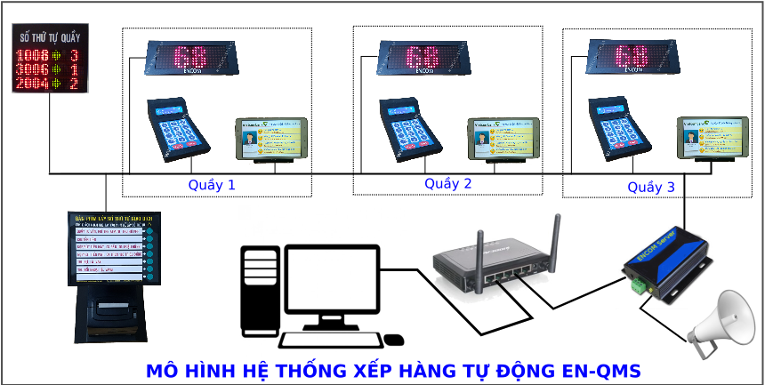 Mô hình hệ thống lấy số thứ tự và gọi số tự động EN-QMS