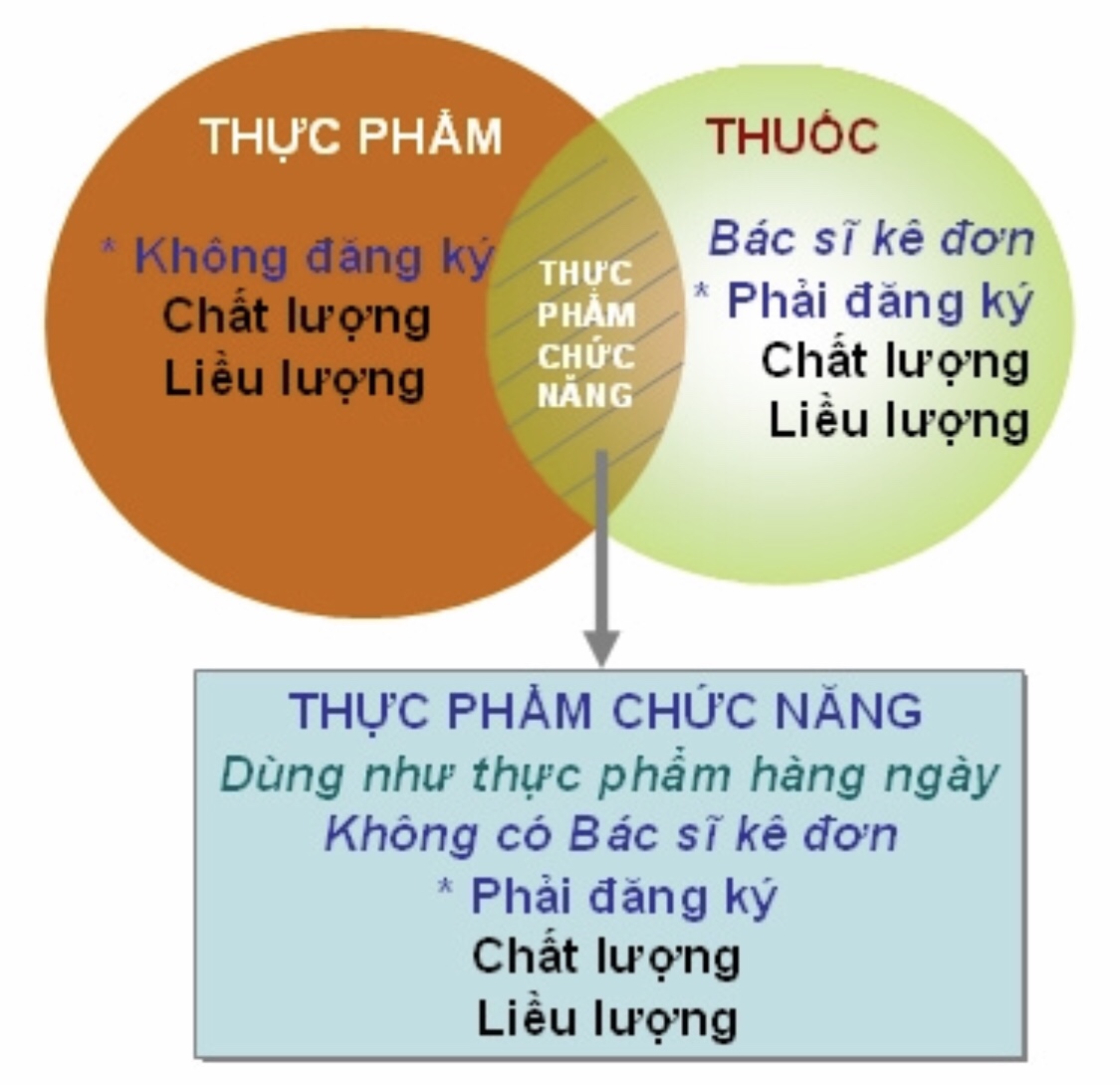 nhung-ly-do-khien-thuc-pham-chuc-nang-len-ngoi