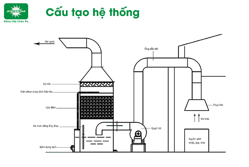 Cấu tạo cơ bản của hệ thống